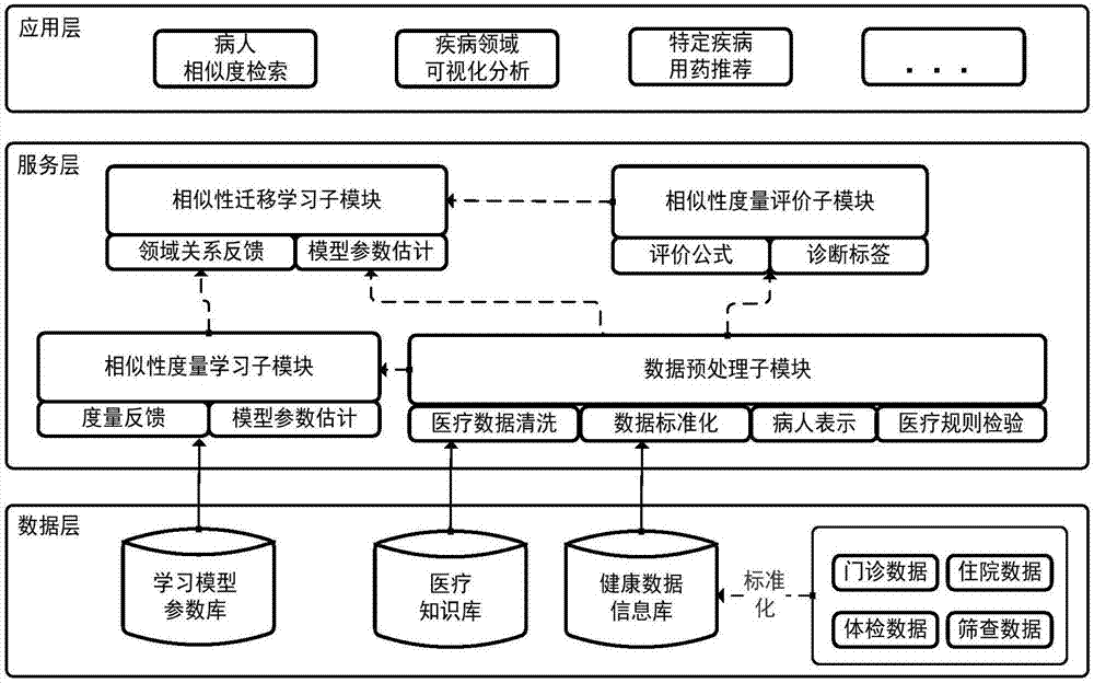 Patient similarity metric transfer system among disease domains on the basis of transfer learning