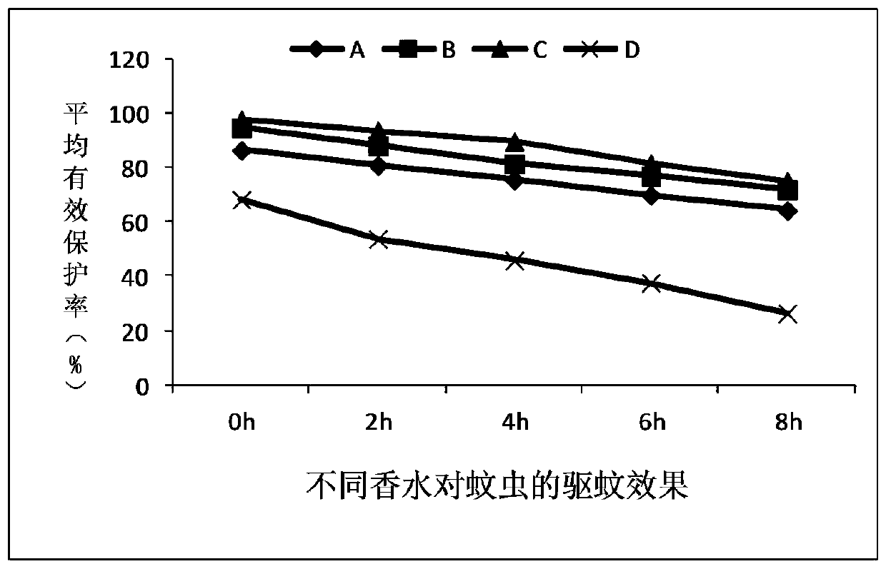 A kind of perfume containing natural plant essential oil and preparation method thereof