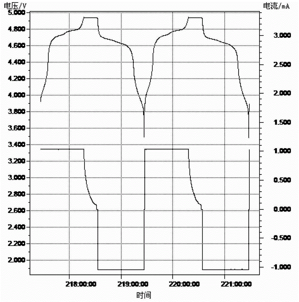 Preparation method for lithium ion battery positive electrode material with 4.5 V voltage platform