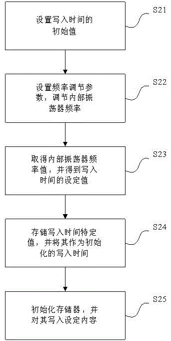 Method and device for initializing passive electronic tag memory