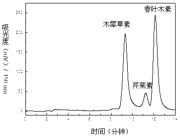 Method for separation and purification of luteolin, apigenin and diosmetin in trichosanthes peel