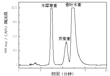 Method for separation and purification of luteolin, apigenin and diosmetin in trichosanthes peel