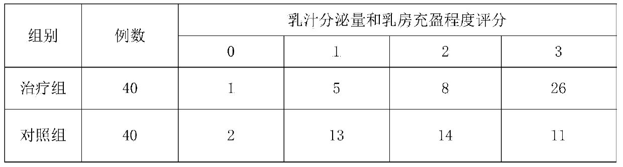 Traditional Chinese medicine composition for treating postpartum hypogalactia