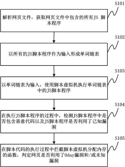 Universal vulnerability detection method and system based on script virtual machine