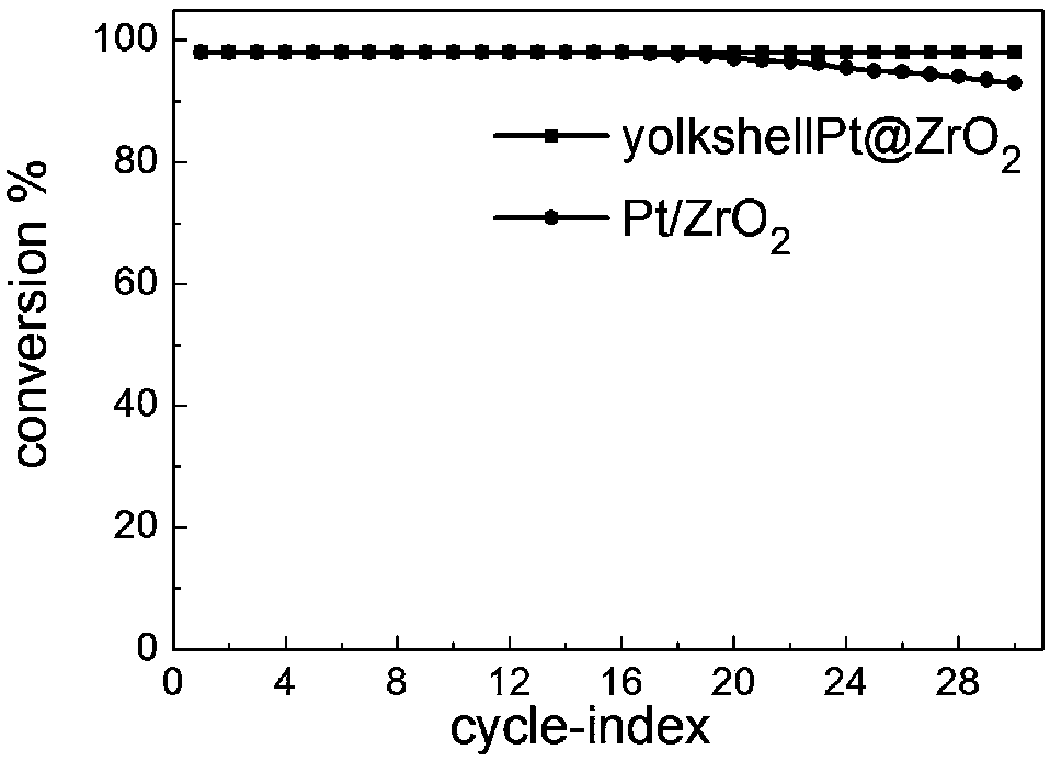 Pt@ZrO2 photo-thermal catalyst with hollow core-shell mesoporous structure, and preparation method and application thereof