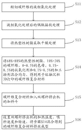 Carbon fiber composite material for fused deposition 3D printing and preparation method thereof