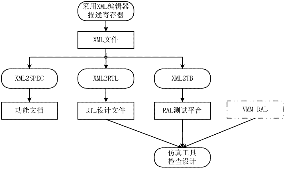 Register design method and device in integrated circuit design process