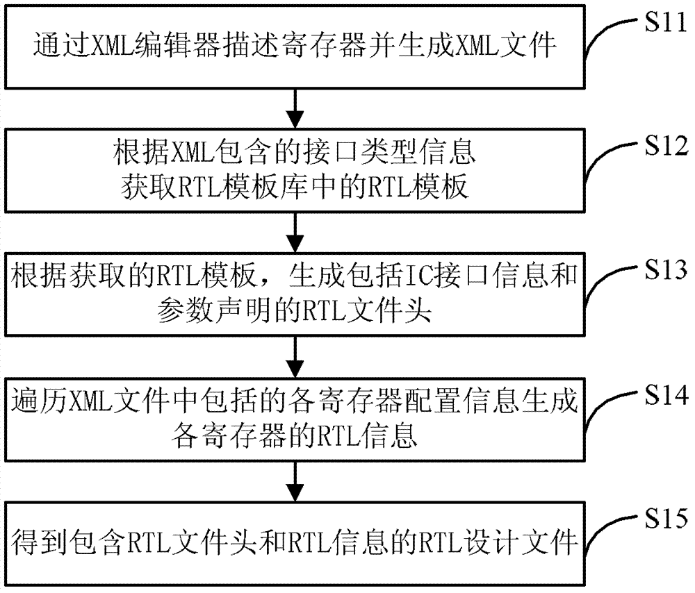 Register design method and device in integrated circuit design process