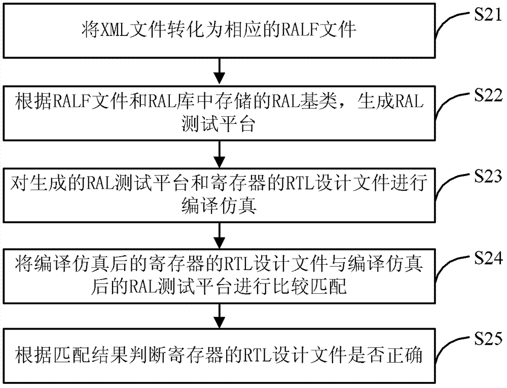 Register design method and device in integrated circuit design process