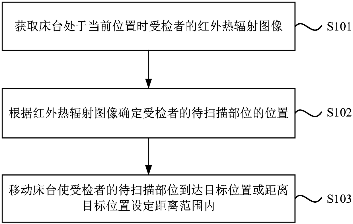 Automatic placement method used for medical image system and medical image system