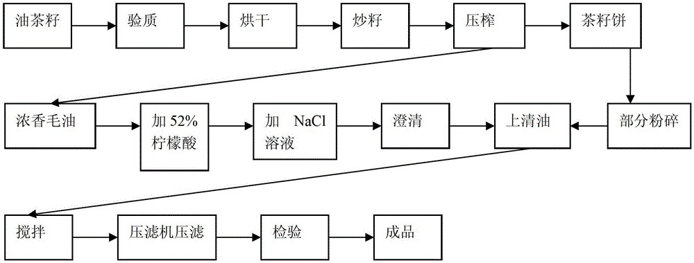 Processing method for camellia seed oil with aromatic flavor and nutrition