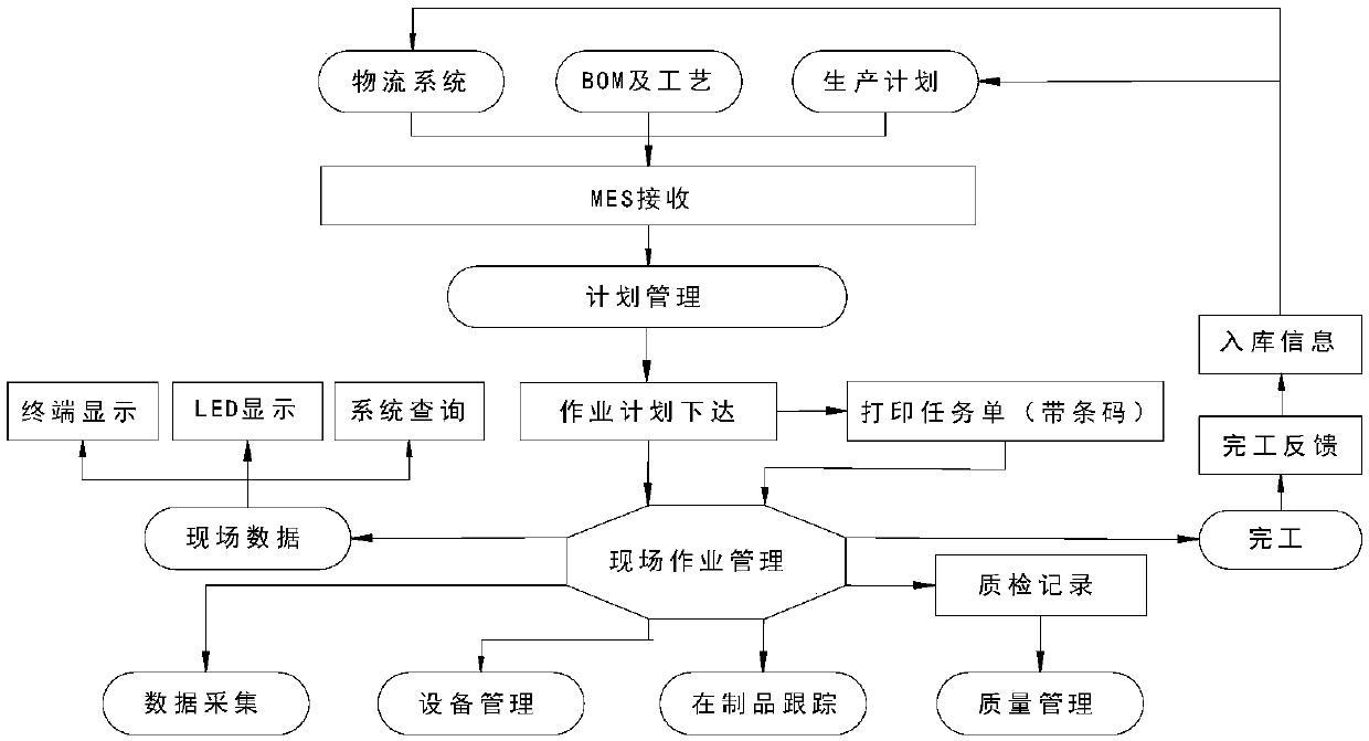 Production line data collection and kanban management system and method for smart factory