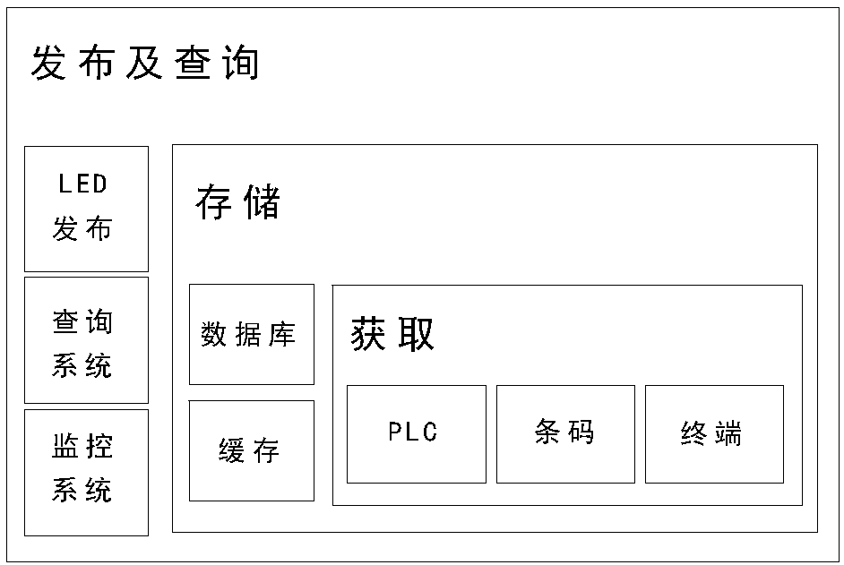 Production line data collection and kanban management system and method for smart factory