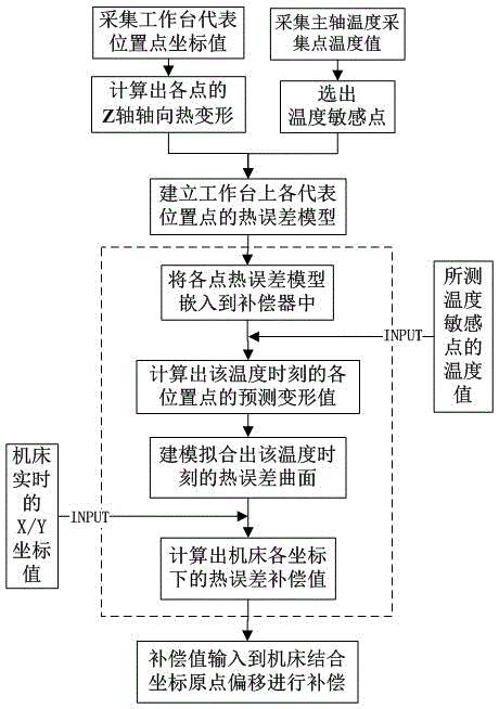 Method for curved surface thermal-error compensation of whole workbench of precise numerical-controlled machine tool