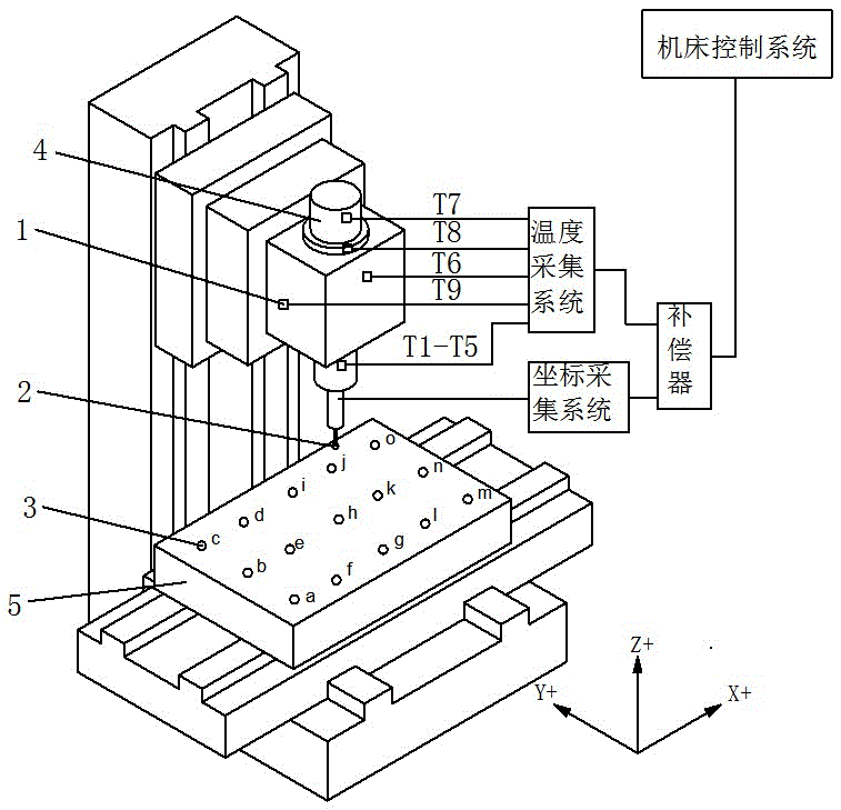 Method for curved surface thermal-error compensation of whole workbench of precise numerical-controlled machine tool