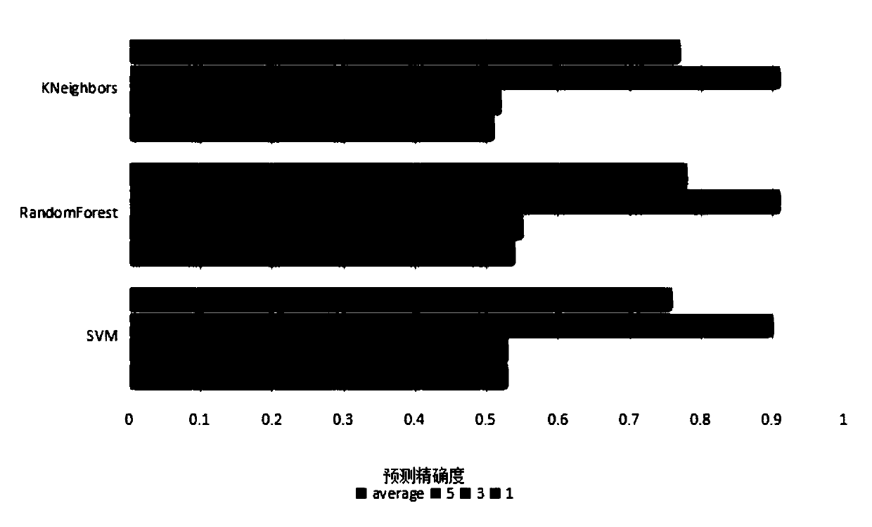 Predicting method of RNA two-grade structure