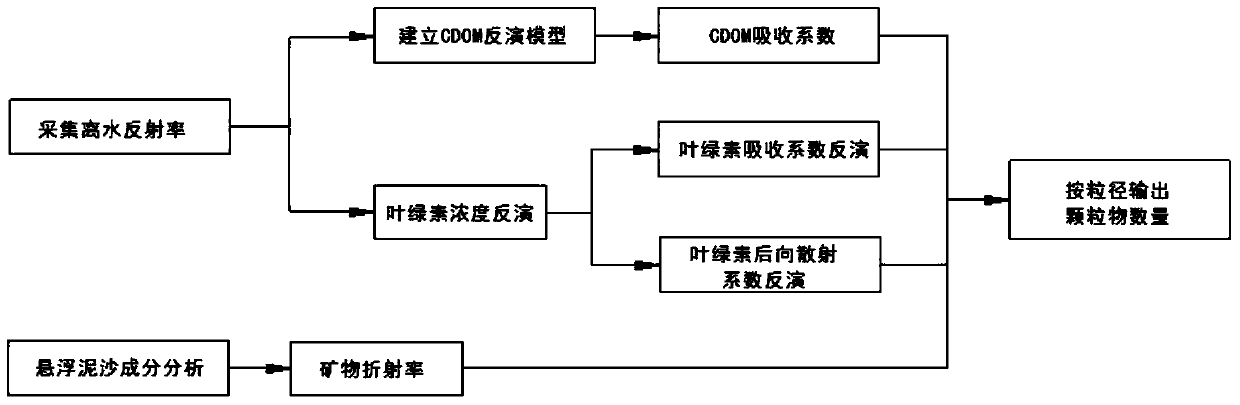 A method for monitoring particle size distribution of suspended sediment in water body