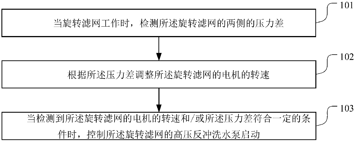 Rotating filtering net control method, system, terminal equipment and storage medium