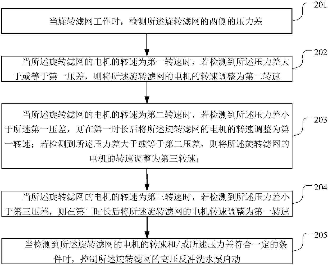 Rotating filtering net control method, system, terminal equipment and storage medium