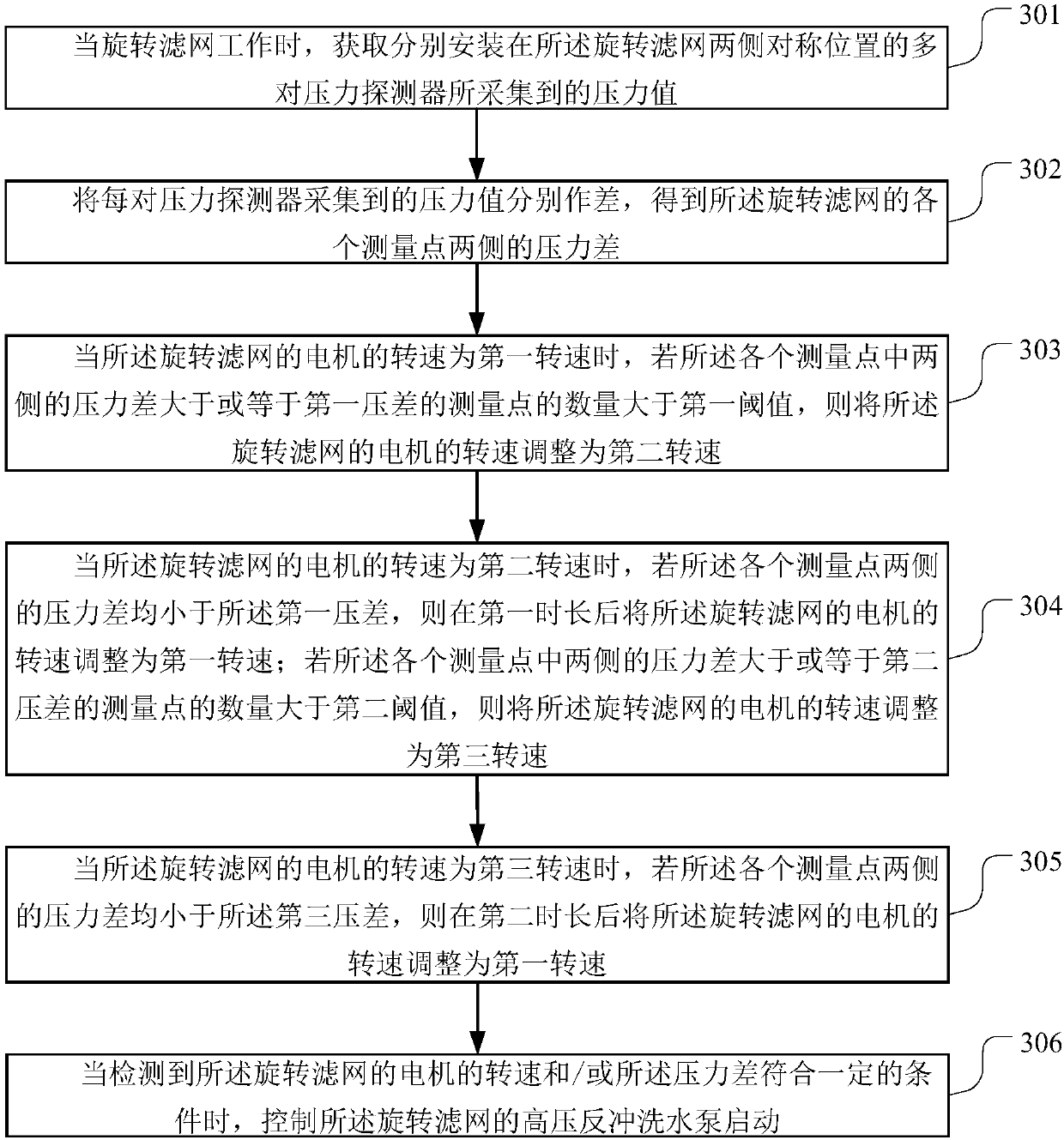 Rotating filtering net control method, system, terminal equipment and storage medium