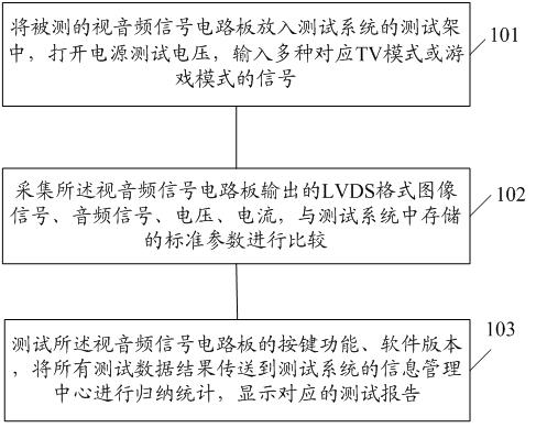 Method and system for detecting video/audio signal circuit board