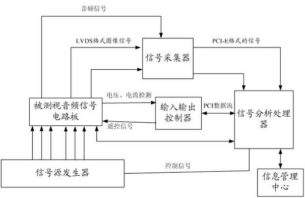 Method and system for detecting video/audio signal circuit board