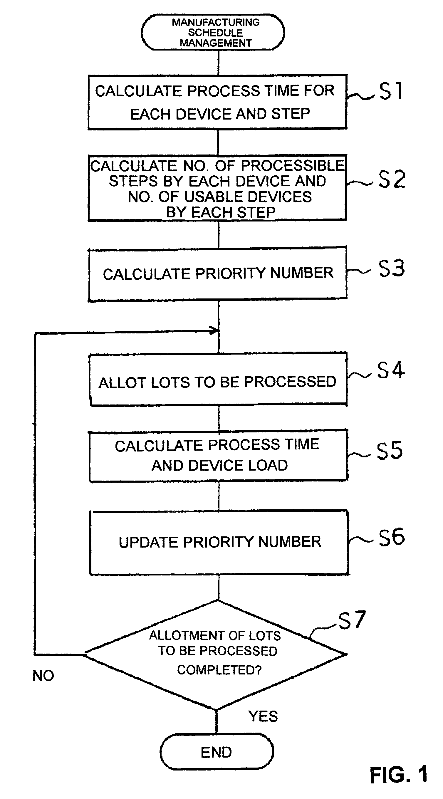 Method of managing manufacturing process