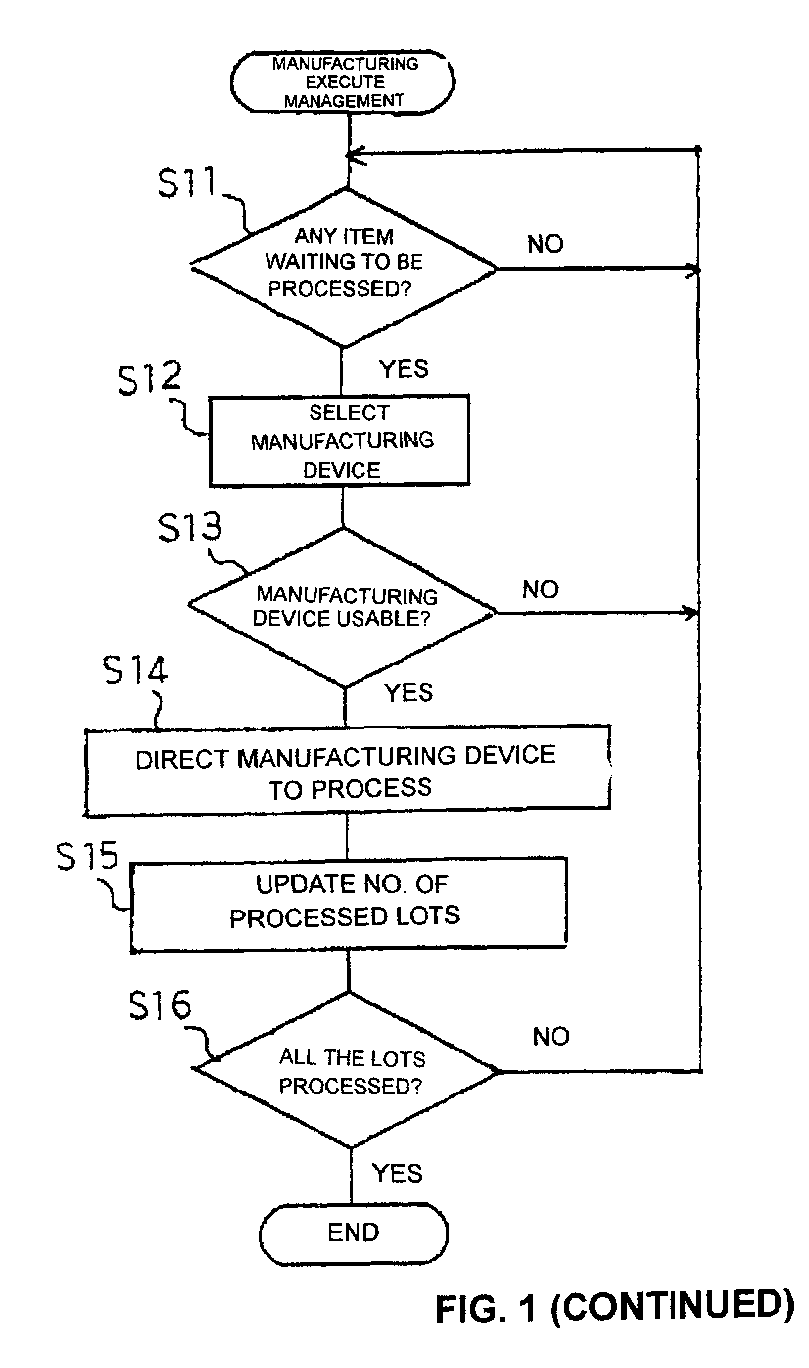 Method of managing manufacturing process