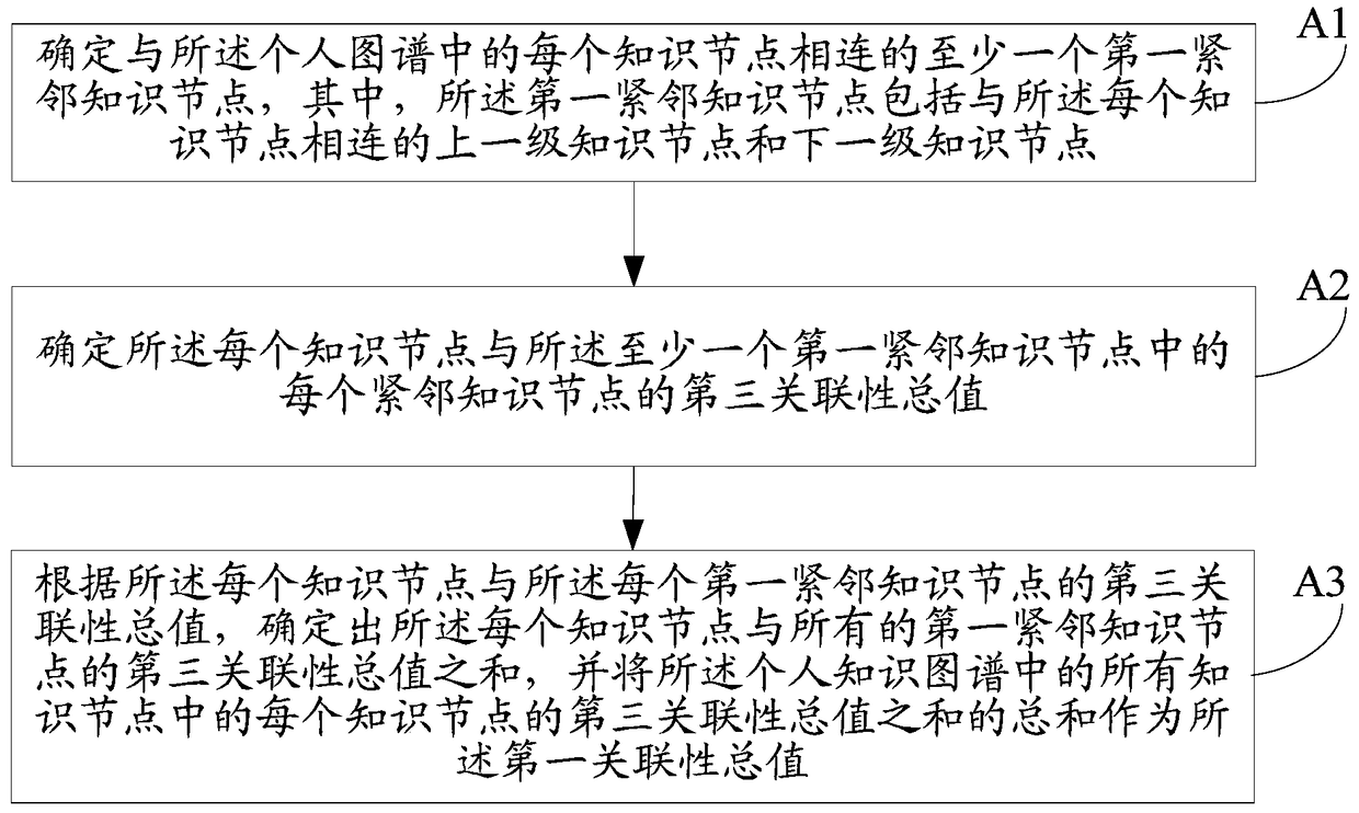 Evaluation method and device for a knowledge map