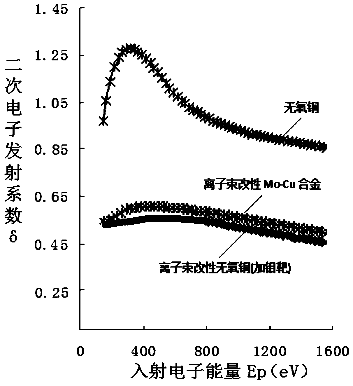 Collector electrode material, preparation thereof, surface treatment method, and collector comprising same