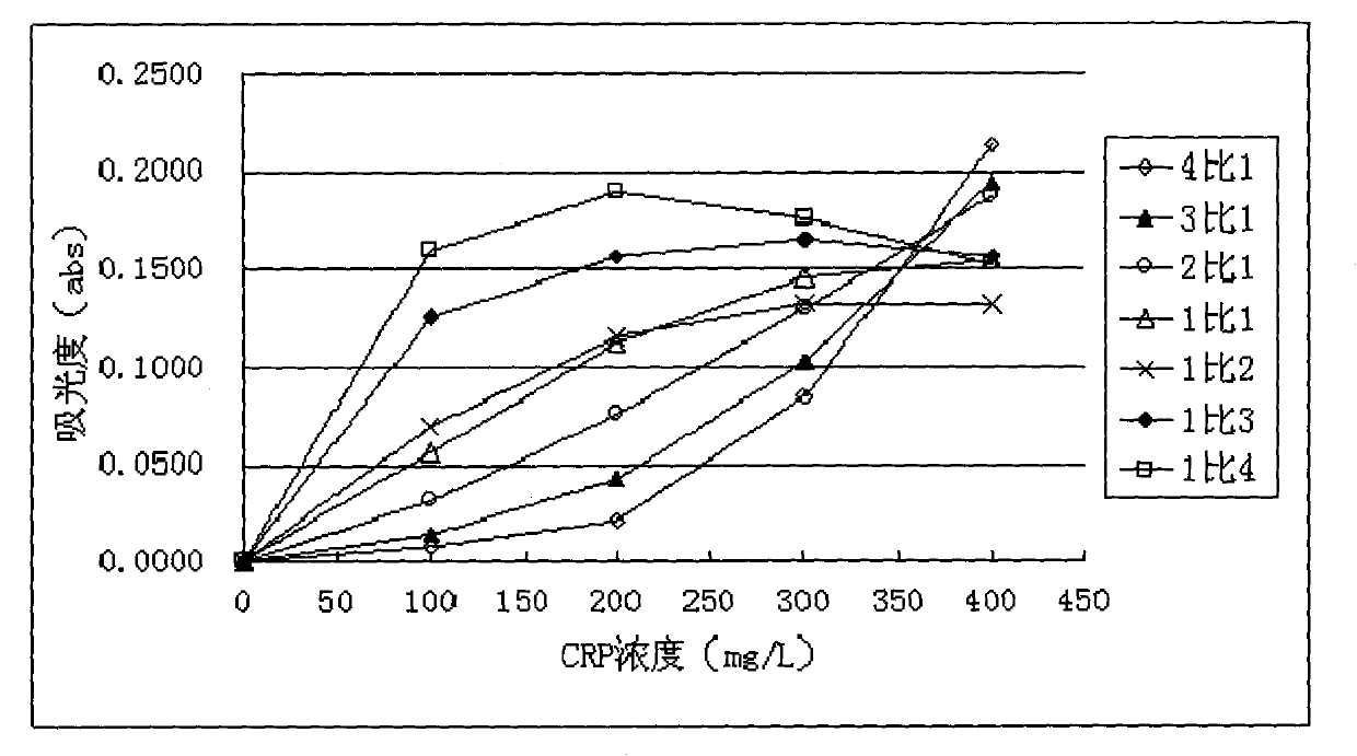 Full-range C-reactive protein detection kit