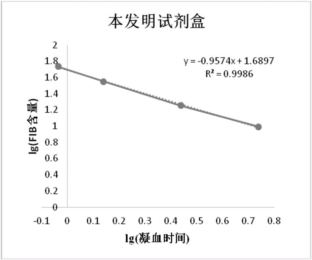 Kit for detecting content of fibrinogen