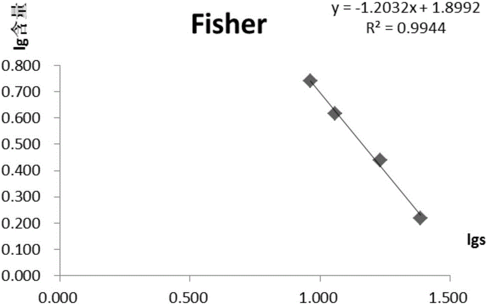 Kit for detecting content of fibrinogen