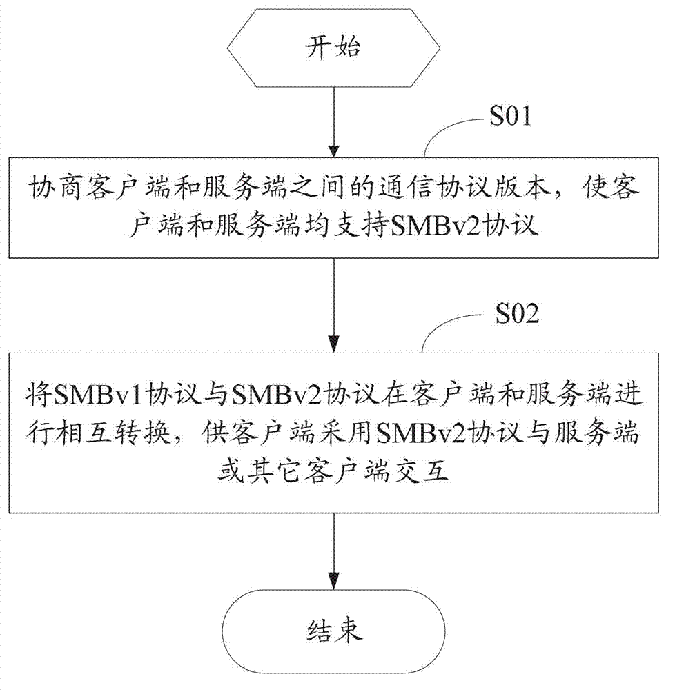 Network optimization method and network optimization device