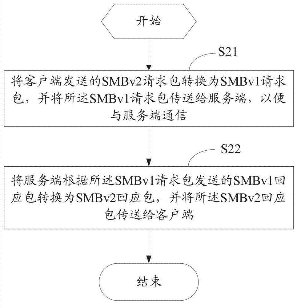 Network optimization method and network optimization device