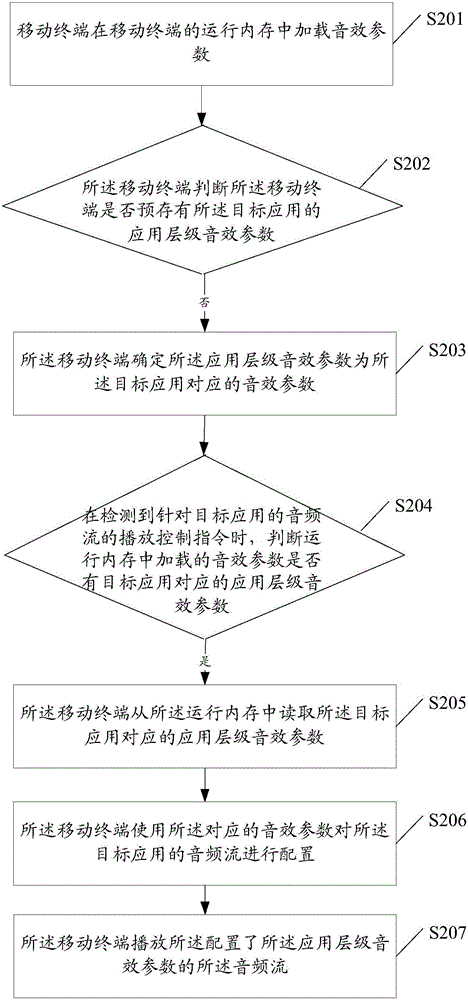 Sound effect configuration method and mobile terminal