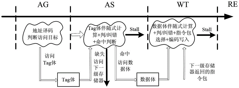 Efficient instruction fetch pipeline supporting synchronous edac check