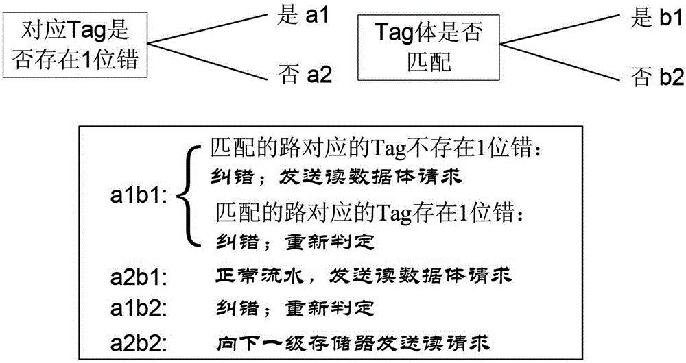 Efficient instruction fetch pipeline supporting synchronous edac check