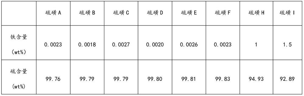 A method for removing sulfur on iron oxyhydroxide and application of iron oxyhydroxide for removing sulfur