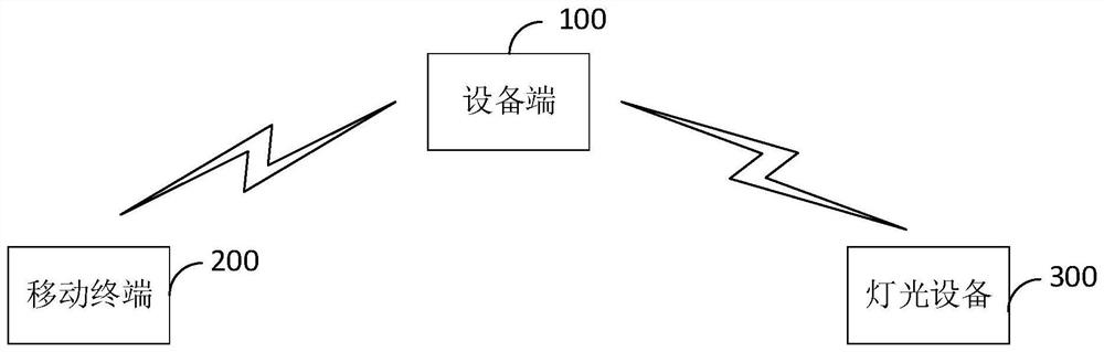 Light control method and device, equipment end and computer readable storage medium