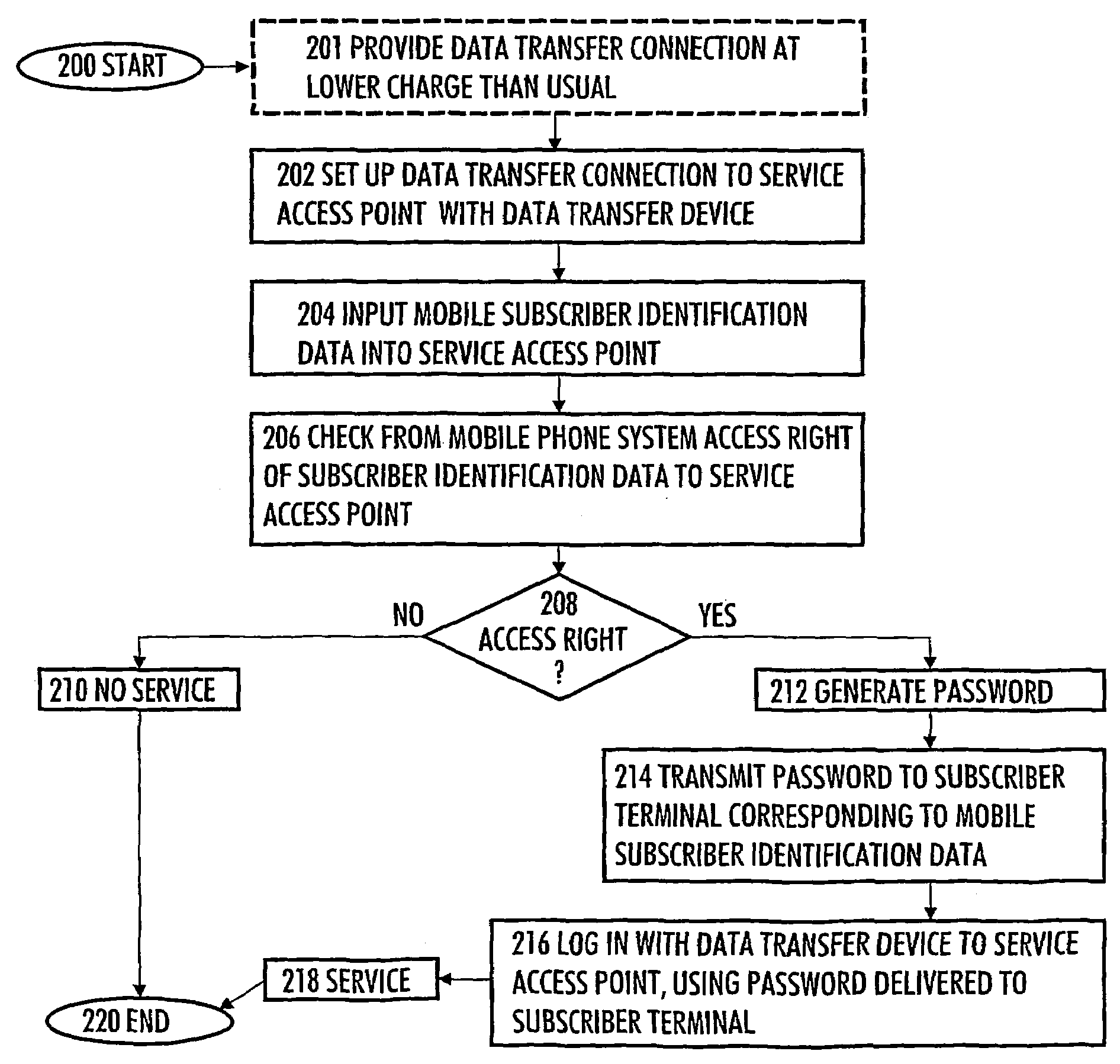 Method and system for authenticating user of data transfer device