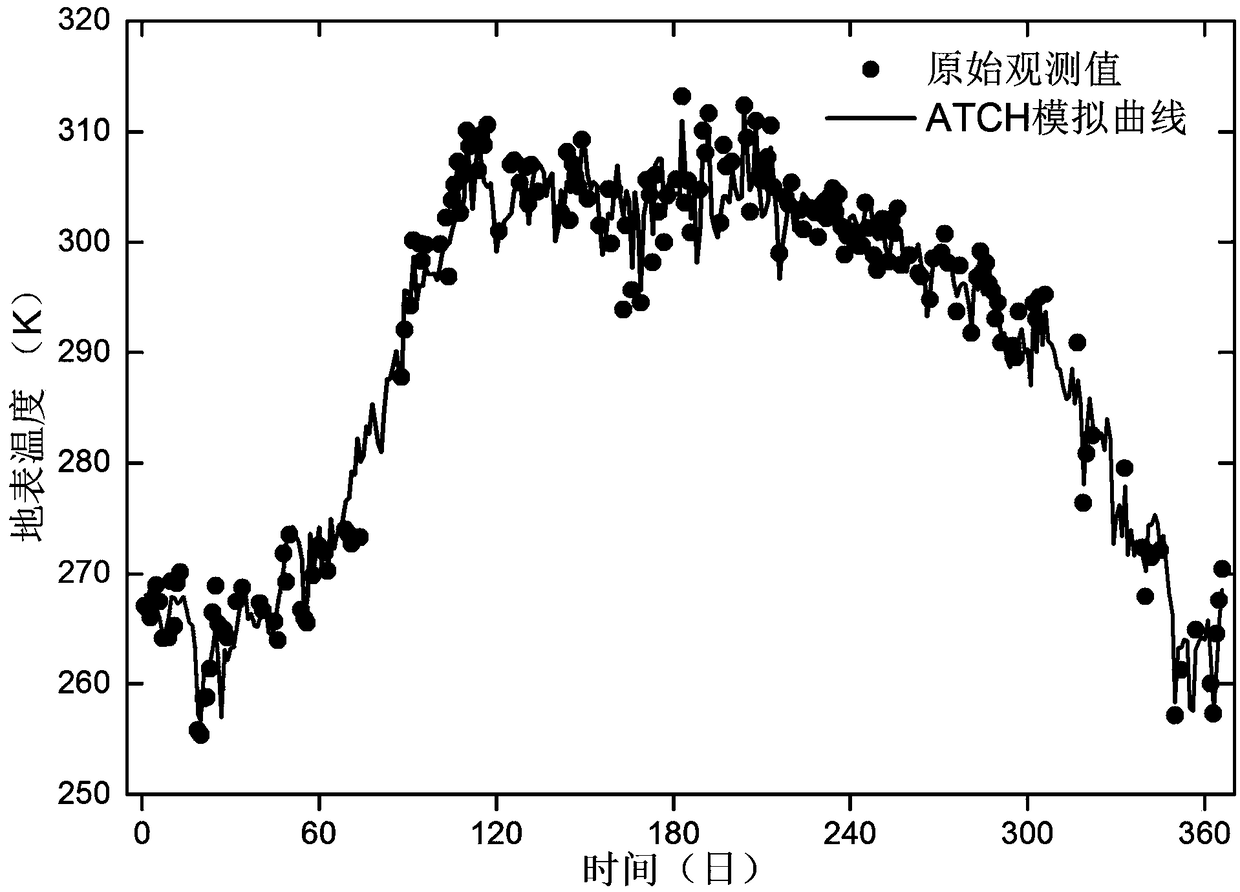 A robust method for simulating the annual variability of remote sensing land surface temperature