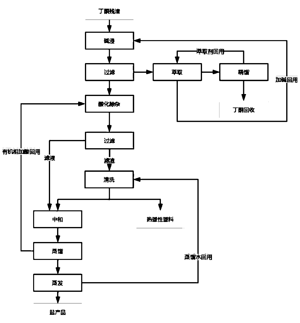 Treatment method of butanone residues containing acrylic acid adhesives