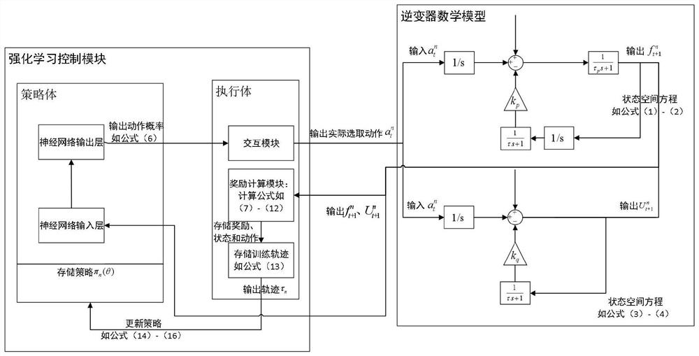 Inverter optimization control method based on reinforcement learning