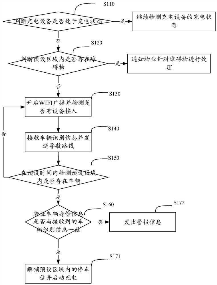 Charging reservation method, computer equipment and storage medium