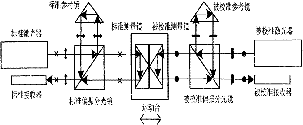 Reset compensation type two-optical-axis linear displacement laser interferometer calibration method and device