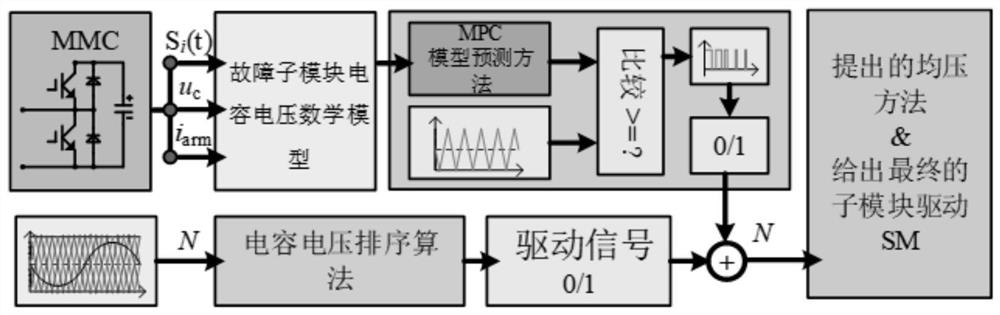 MMC sub-module IGBT open-circuit fault ride-through method based on fault sub-module independent control