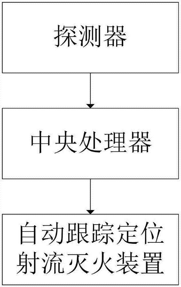 Automatic tracking and positioning jet flow fire extinguishing system for ship