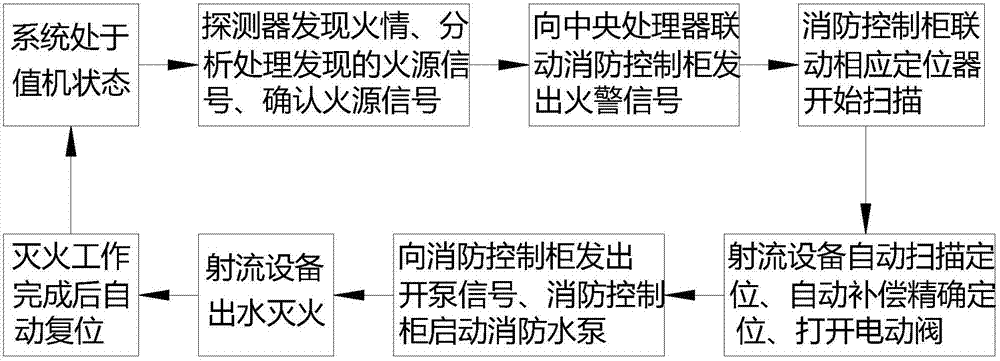 Automatic tracking and positioning jet flow fire extinguishing system for ship