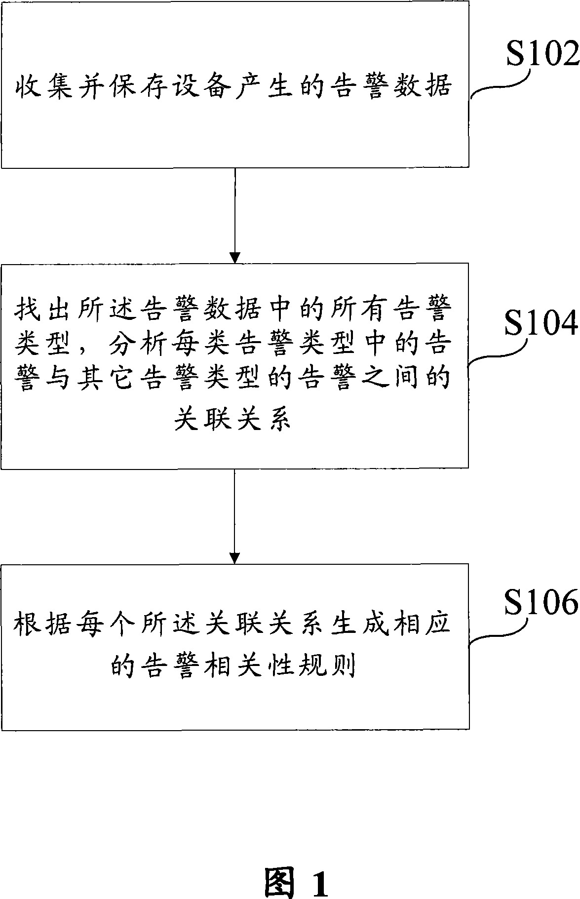 Generation method and generation system of alarm association rules